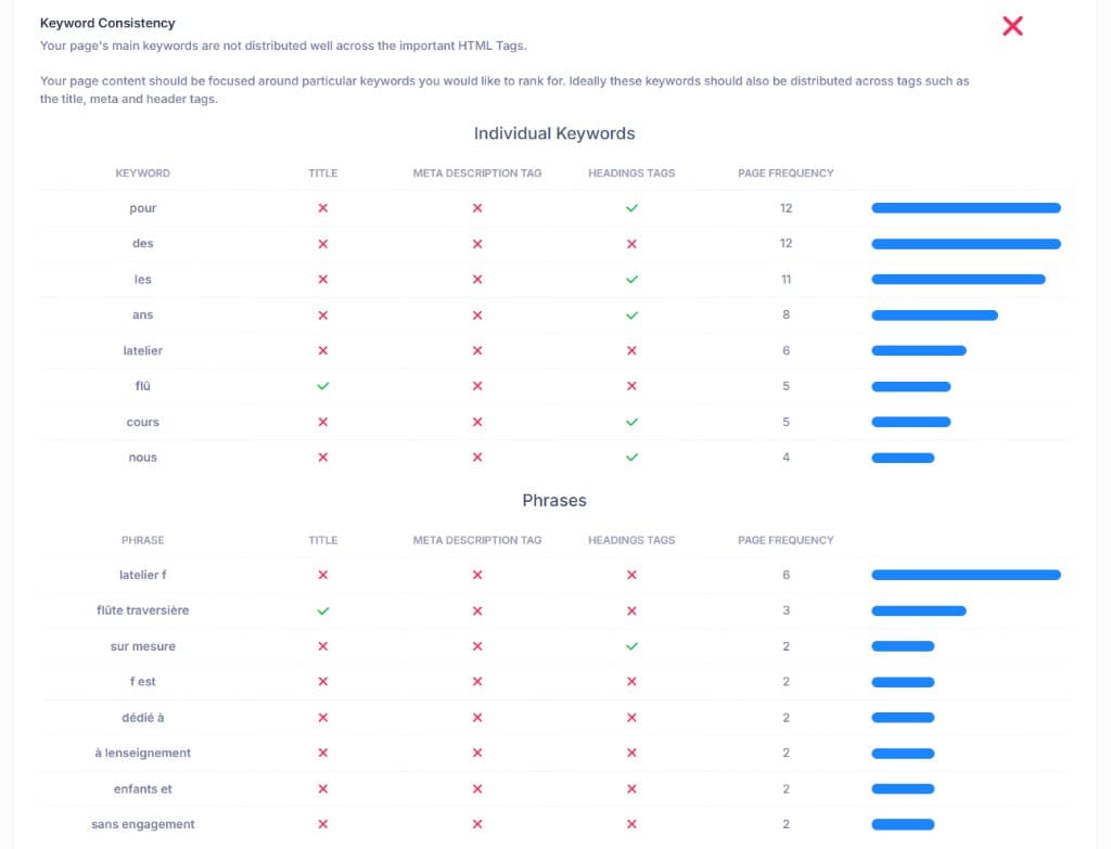 Keyword Consistency — répartition des mots-clés dans title, meta et headings sur l-atelier-f.ch